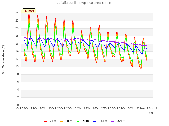 plot of Alfalfa Soil Temperatures Set B