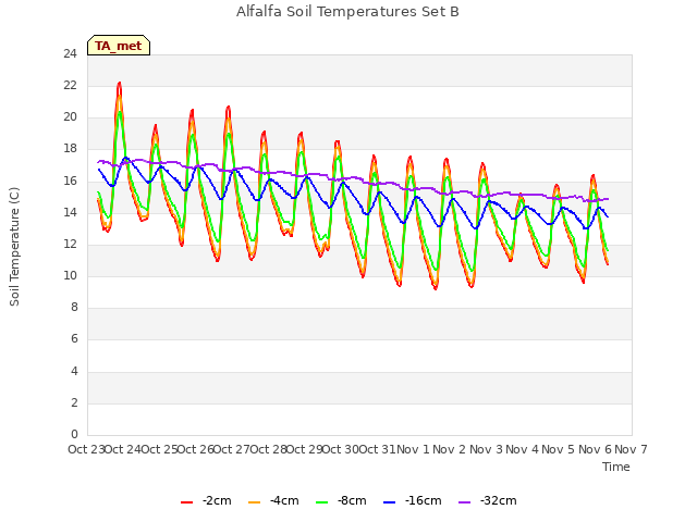 plot of Alfalfa Soil Temperatures Set B