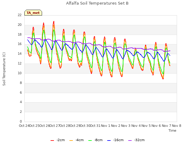 plot of Alfalfa Soil Temperatures Set B