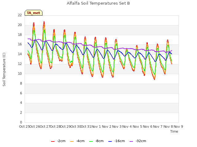 plot of Alfalfa Soil Temperatures Set B