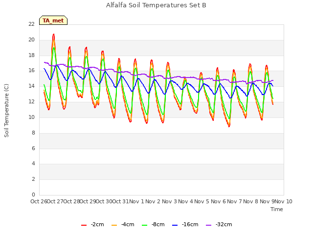 plot of Alfalfa Soil Temperatures Set B