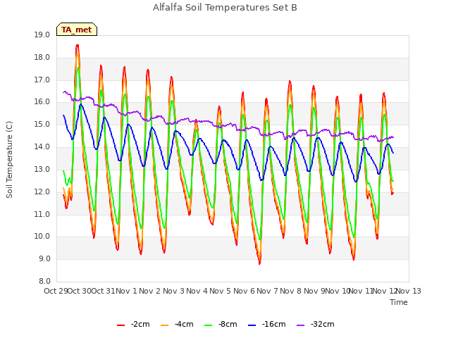 plot of Alfalfa Soil Temperatures Set B