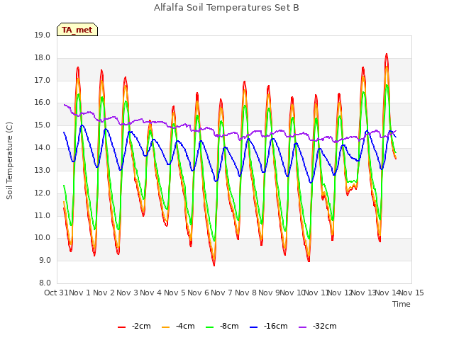 plot of Alfalfa Soil Temperatures Set B