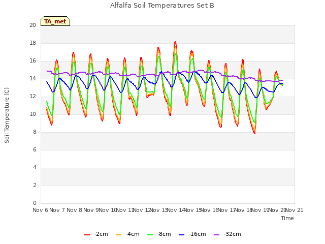 plot of Alfalfa Soil Temperatures Set B