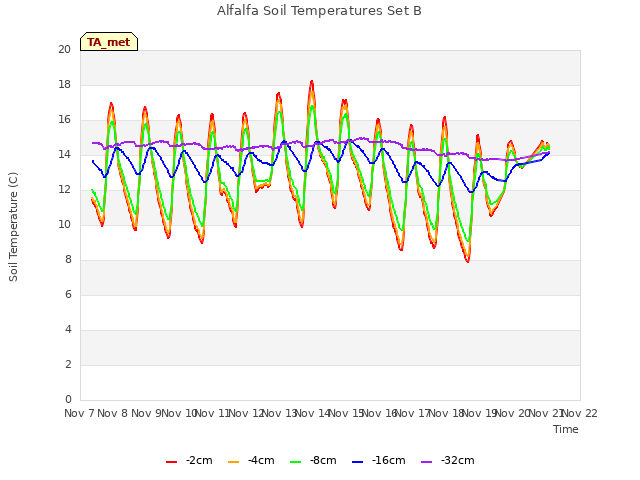 plot of Alfalfa Soil Temperatures Set B