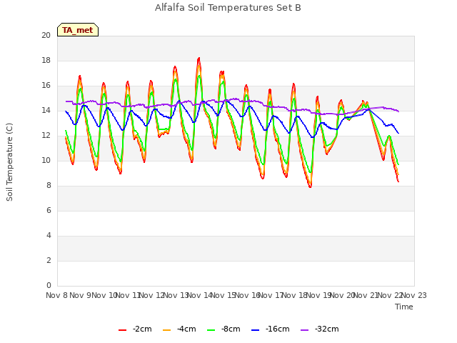 plot of Alfalfa Soil Temperatures Set B