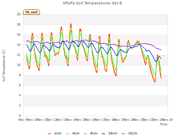 plot of Alfalfa Soil Temperatures Set B