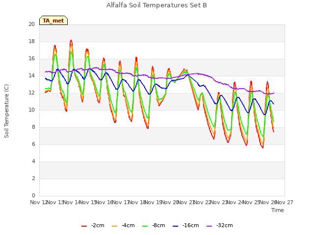 plot of Alfalfa Soil Temperatures Set B