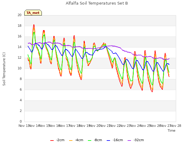 plot of Alfalfa Soil Temperatures Set B