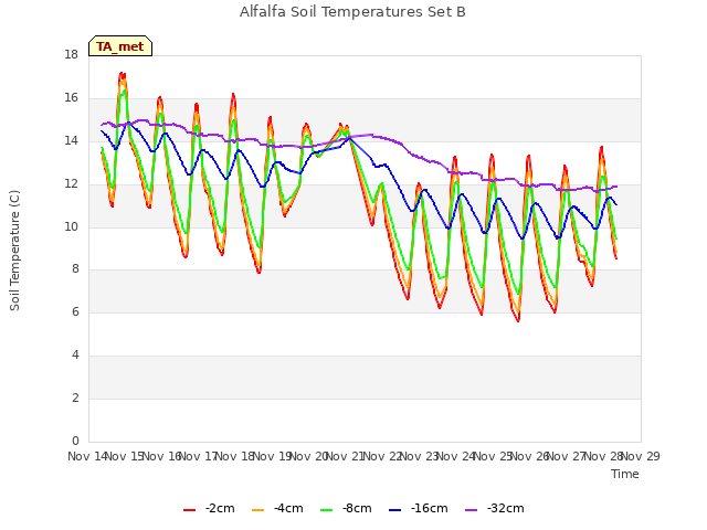 plot of Alfalfa Soil Temperatures Set B