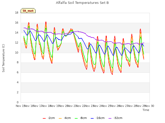 plot of Alfalfa Soil Temperatures Set B