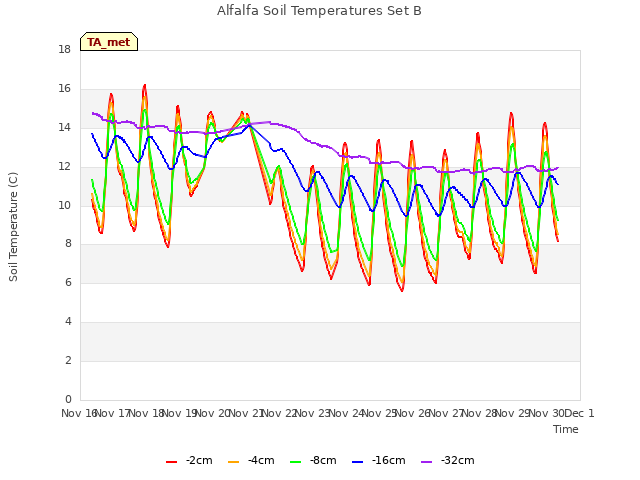 plot of Alfalfa Soil Temperatures Set B