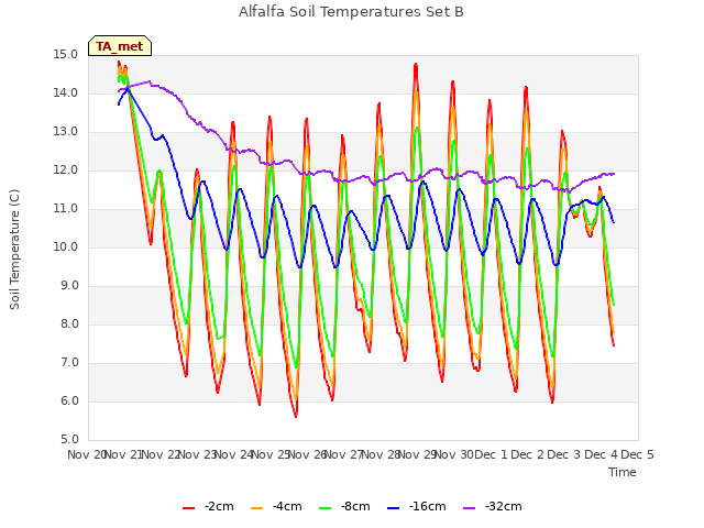 plot of Alfalfa Soil Temperatures Set B