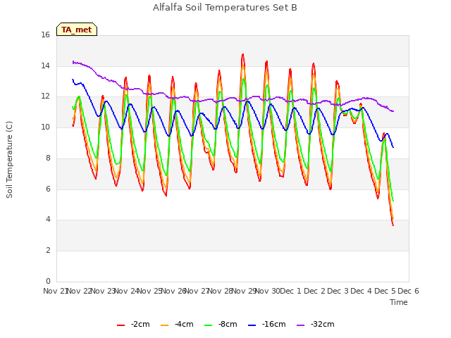 plot of Alfalfa Soil Temperatures Set B