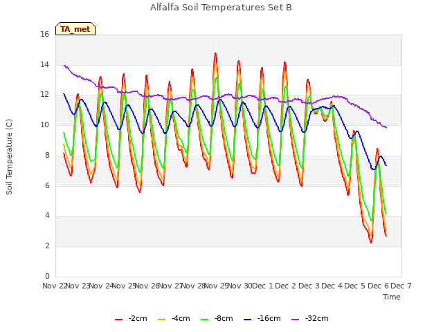 plot of Alfalfa Soil Temperatures Set B