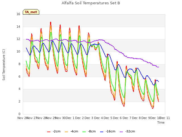 plot of Alfalfa Soil Temperatures Set B