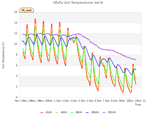 plot of Alfalfa Soil Temperatures Set B