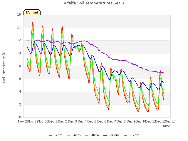 plot of Alfalfa Soil Temperatures Set B