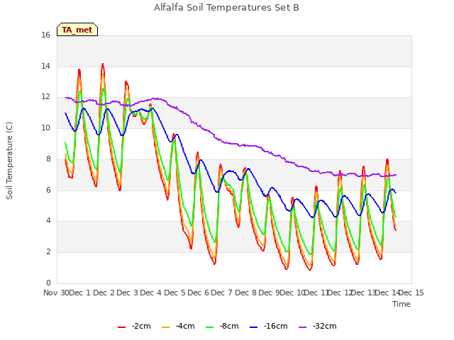 plot of Alfalfa Soil Temperatures Set B