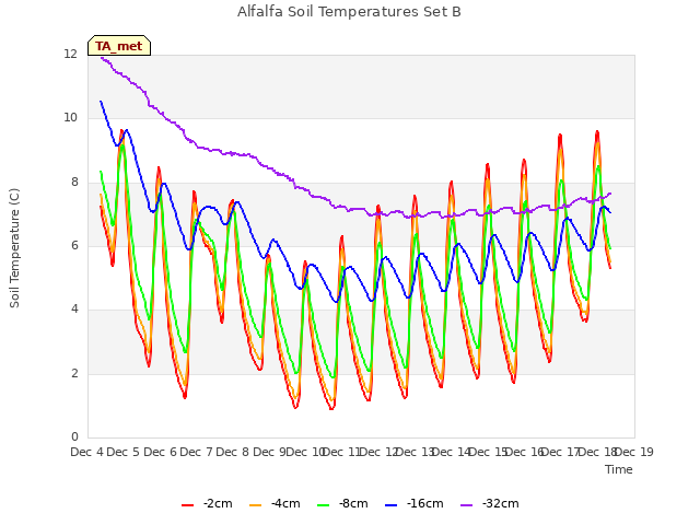plot of Alfalfa Soil Temperatures Set B