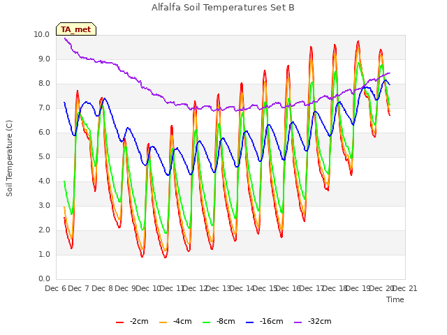 plot of Alfalfa Soil Temperatures Set B