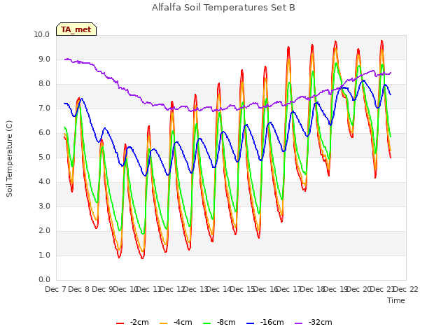 plot of Alfalfa Soil Temperatures Set B