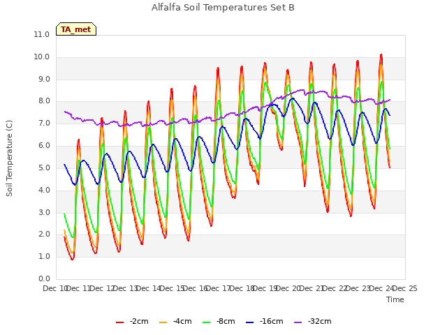 plot of Alfalfa Soil Temperatures Set B