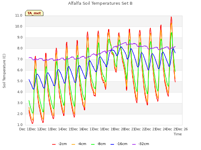 plot of Alfalfa Soil Temperatures Set B