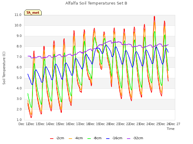 plot of Alfalfa Soil Temperatures Set B