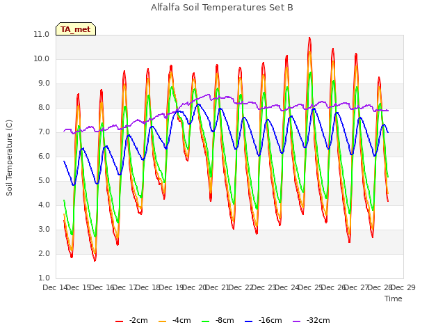 plot of Alfalfa Soil Temperatures Set B