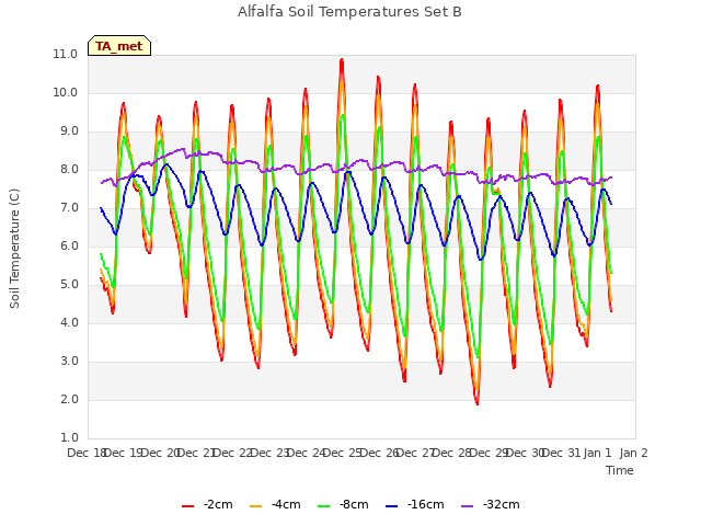 plot of Alfalfa Soil Temperatures Set B