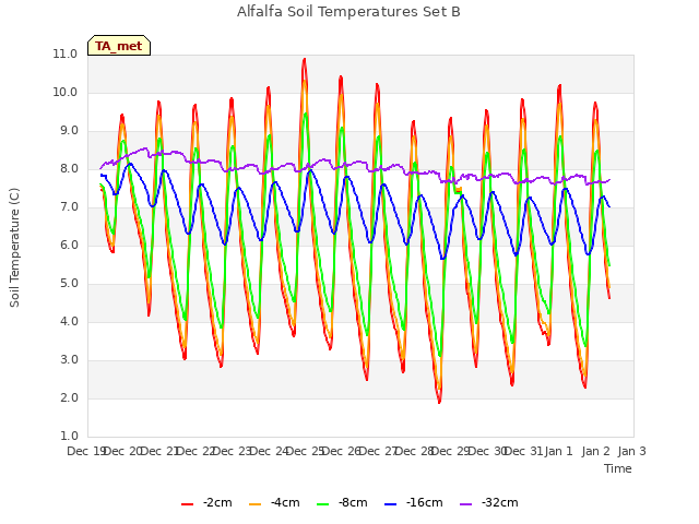 plot of Alfalfa Soil Temperatures Set B