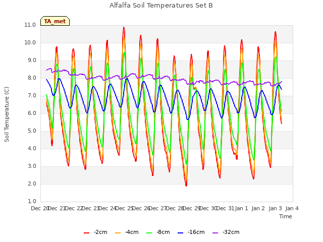 plot of Alfalfa Soil Temperatures Set B