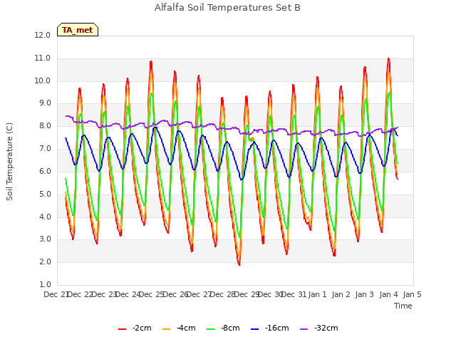 plot of Alfalfa Soil Temperatures Set B