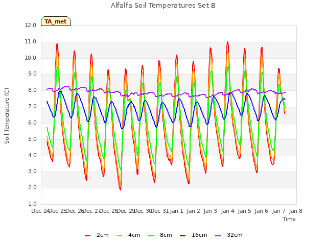 plot of Alfalfa Soil Temperatures Set B