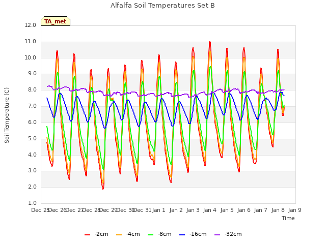 plot of Alfalfa Soil Temperatures Set B