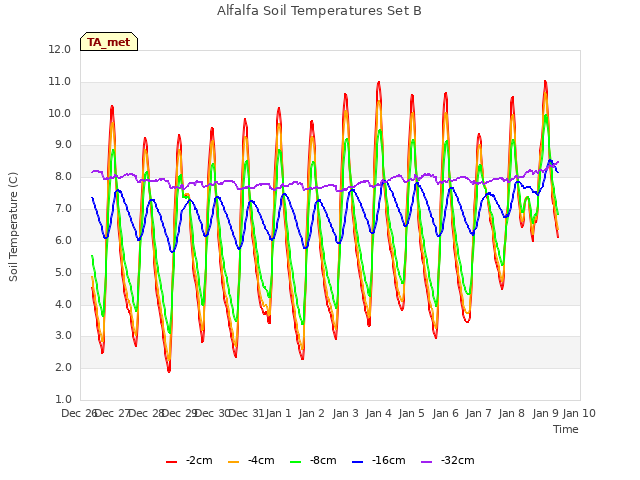 plot of Alfalfa Soil Temperatures Set B