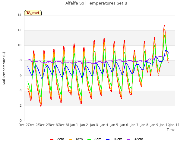 plot of Alfalfa Soil Temperatures Set B