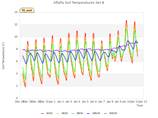 plot of Alfalfa Soil Temperatures Set B