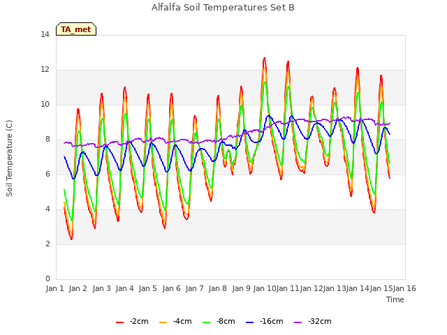 plot of Alfalfa Soil Temperatures Set B