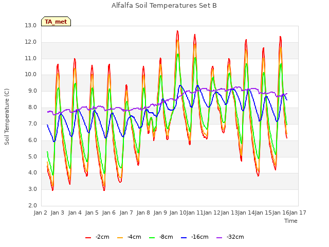 plot of Alfalfa Soil Temperatures Set B