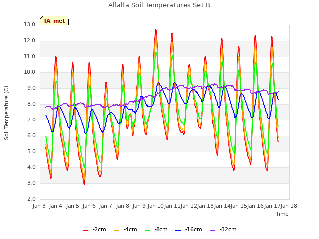 plot of Alfalfa Soil Temperatures Set B