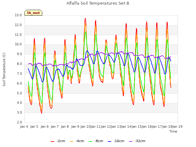 plot of Alfalfa Soil Temperatures Set B