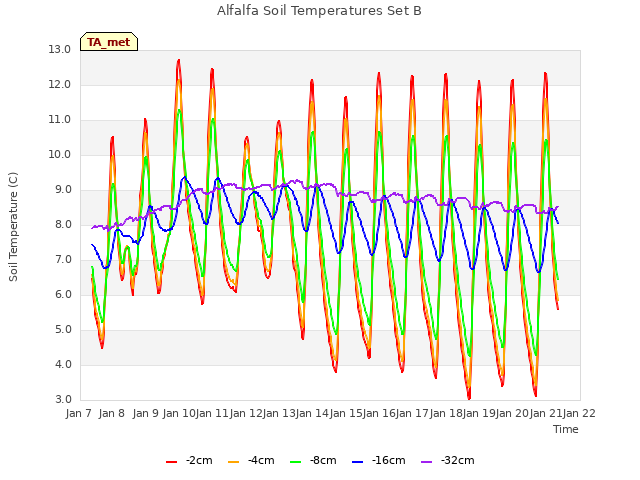 plot of Alfalfa Soil Temperatures Set B