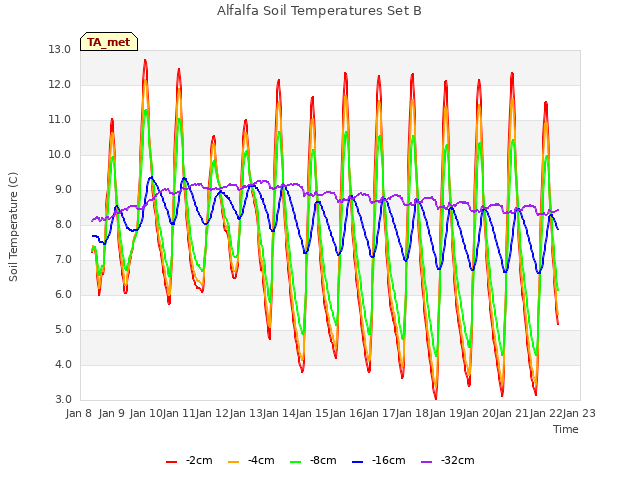 plot of Alfalfa Soil Temperatures Set B