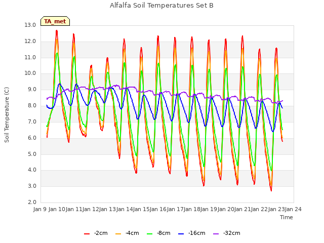 plot of Alfalfa Soil Temperatures Set B