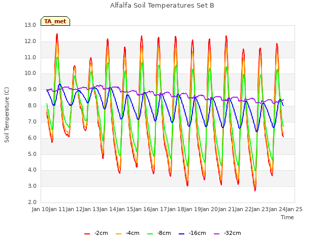 plot of Alfalfa Soil Temperatures Set B