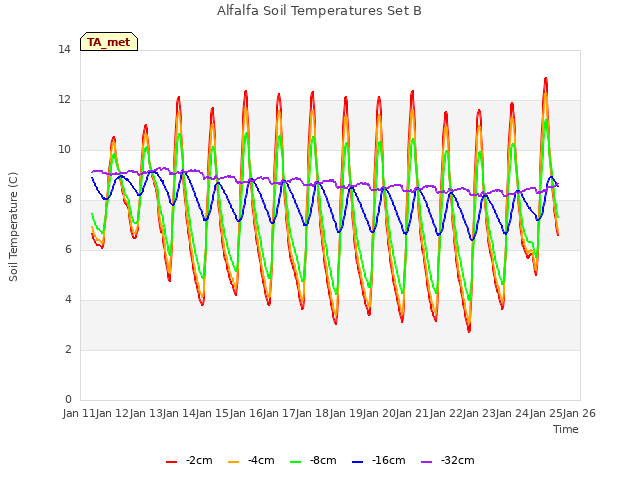 plot of Alfalfa Soil Temperatures Set B