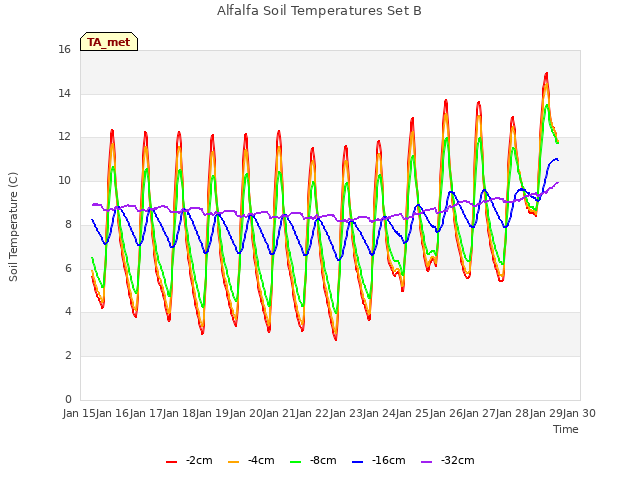plot of Alfalfa Soil Temperatures Set B