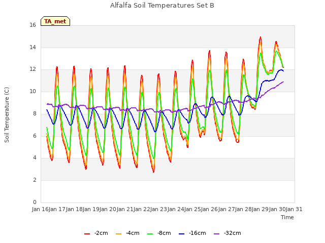 plot of Alfalfa Soil Temperatures Set B